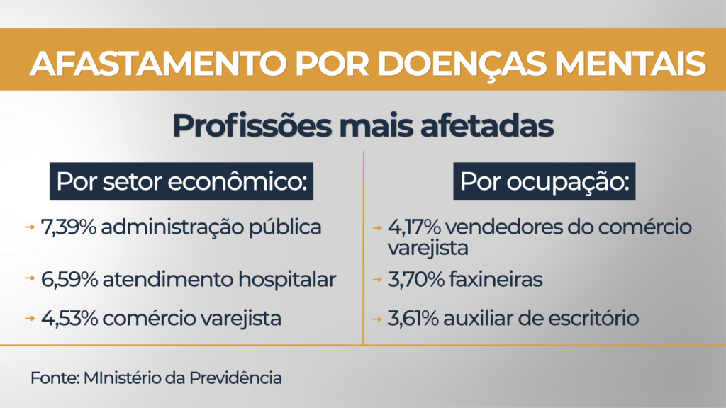 Gráfico de afastamento por doenças mentais no Brasil, fonte Ministério da Previdência